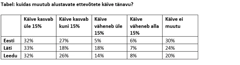 Alustavate ettevõtete käibe muutuse ootus.