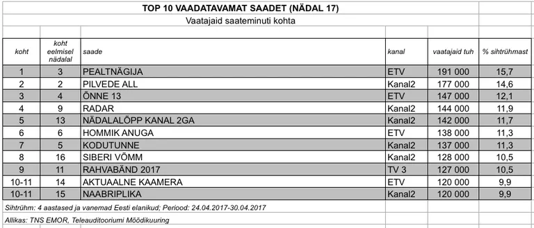 Teletop, nädal 17