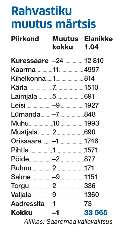 Saare maakonna rahvastiku muutus märtsis