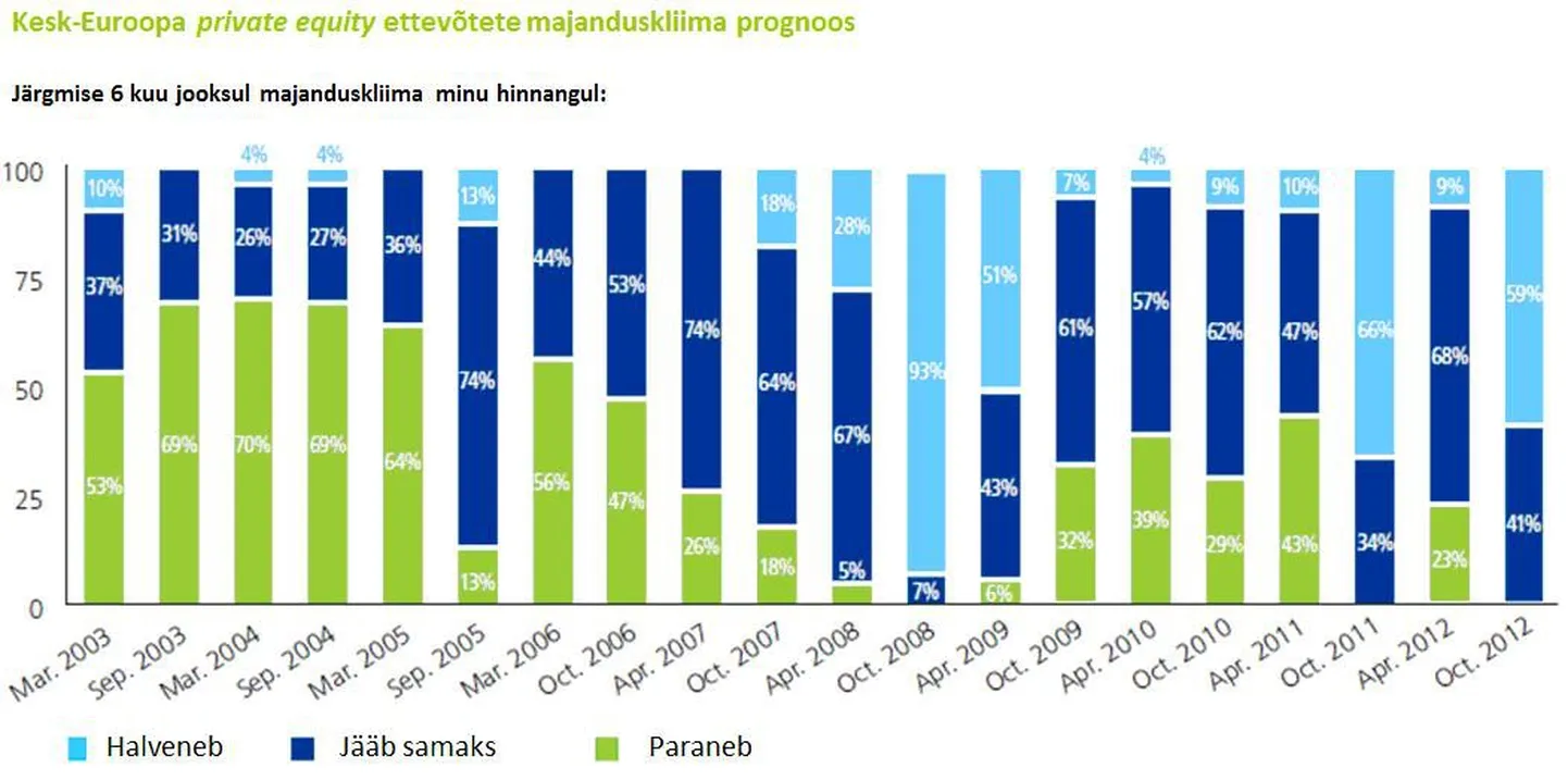 Erakapitali ettevõtete majanduskliima prognoos halveneb.