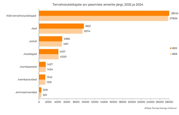 Tervisetöötajate arv ametite järgi aastatel 2025 ja 2024.