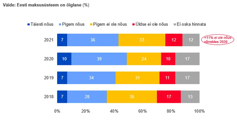 Õiglane maksusüsteem.