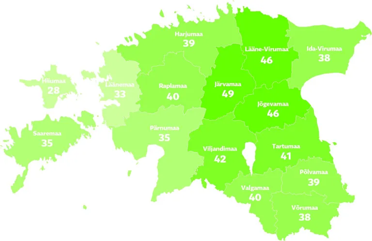 PÕLLUMAA VILJAKUS Üheks haritava maa hinna mõjutajaks on mulla viljakus ehk boniteet, mis näitab mulla koostisest, omadustest, režiimidest jms tulenevat võimalikku tootlikkust.Kõige kõrgema keskmise boniteedihinnanguga mullad on Järva (49), Jõgeva (46) ja Lääne-Viru (46) maakonnas. Kõige lahjem põllumaa asub aga Lääne- ja Hiiumaal. Maa-ameti analüüs näitab, et keskmiselt kõrgema boniteedihinnanguga muldadega on toimunud keskmiselt kõrgema hinnaga tehingud. FOTO: