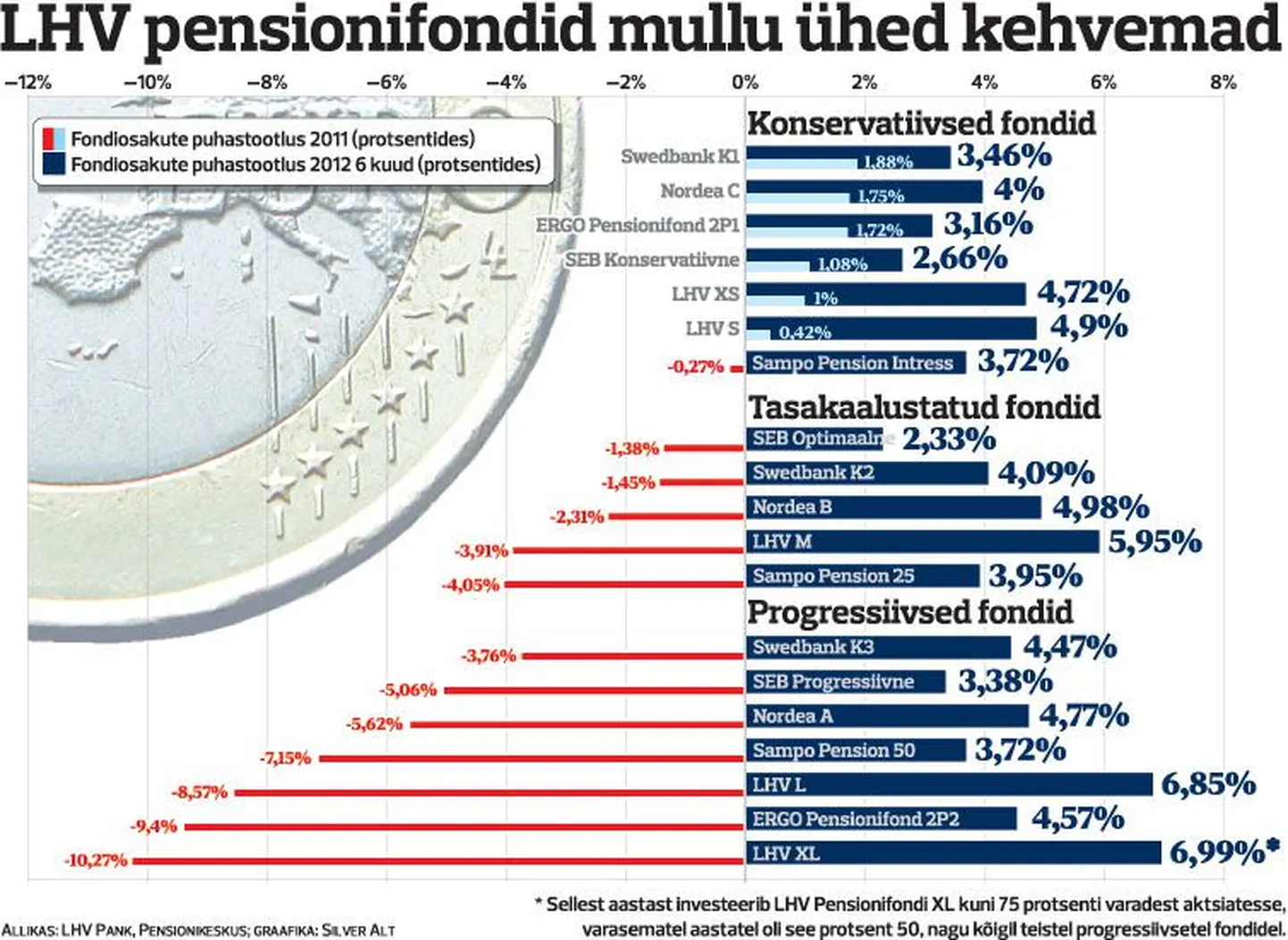 LHV pensionifondid olid mullu ühed kehvemad.