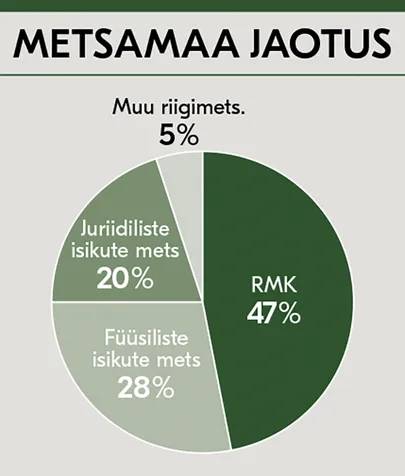 Metsamaa jaotus.