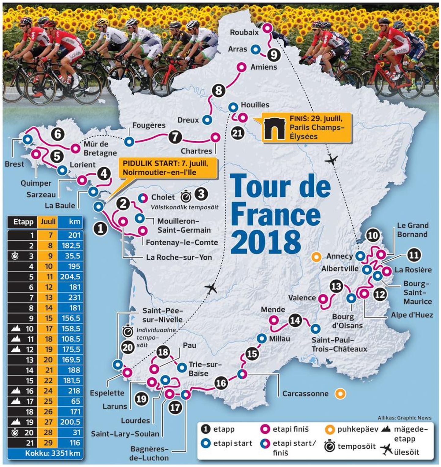 Tänavune Tour de France on selle sajandi lühim.