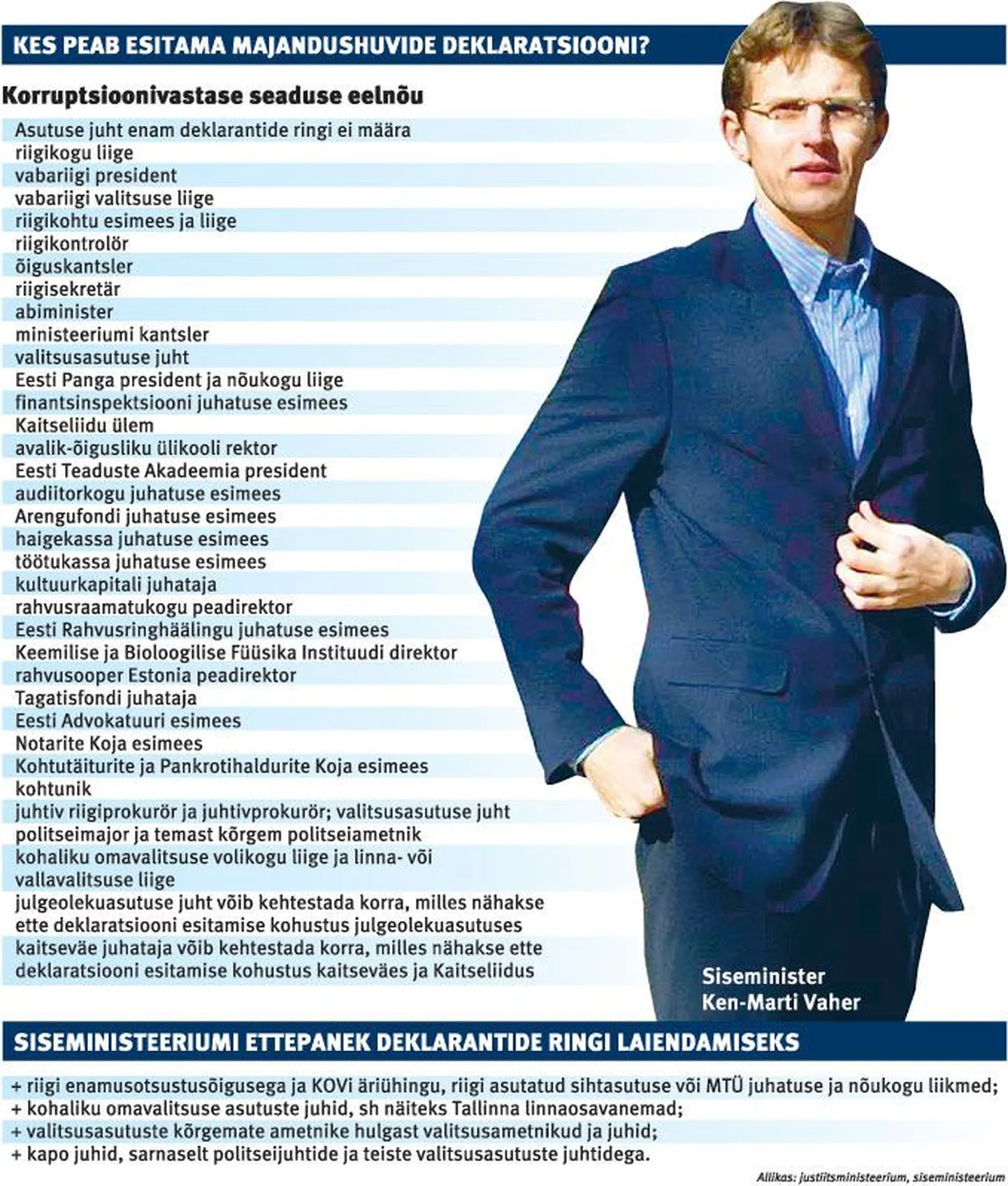 Kes peab esitama  majandushuvide deklaratsiooni.