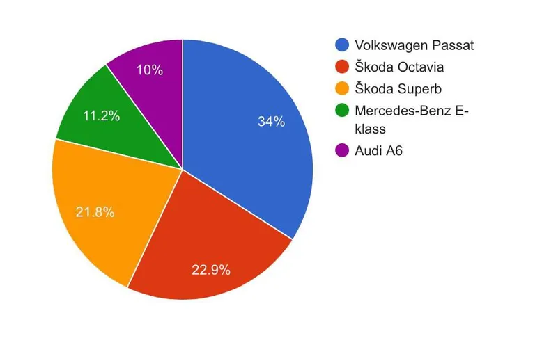 Sõidujagajate enim kasutavad autod (Taxify)
