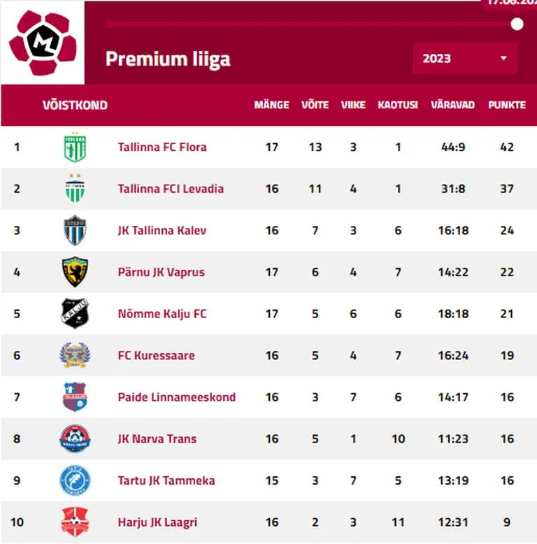 Meistriliiga tabel.