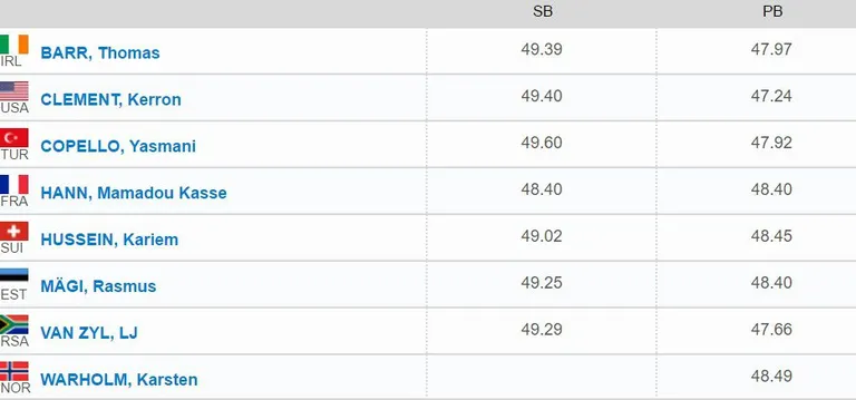 400 m tõkkejooksu stardinimekiri