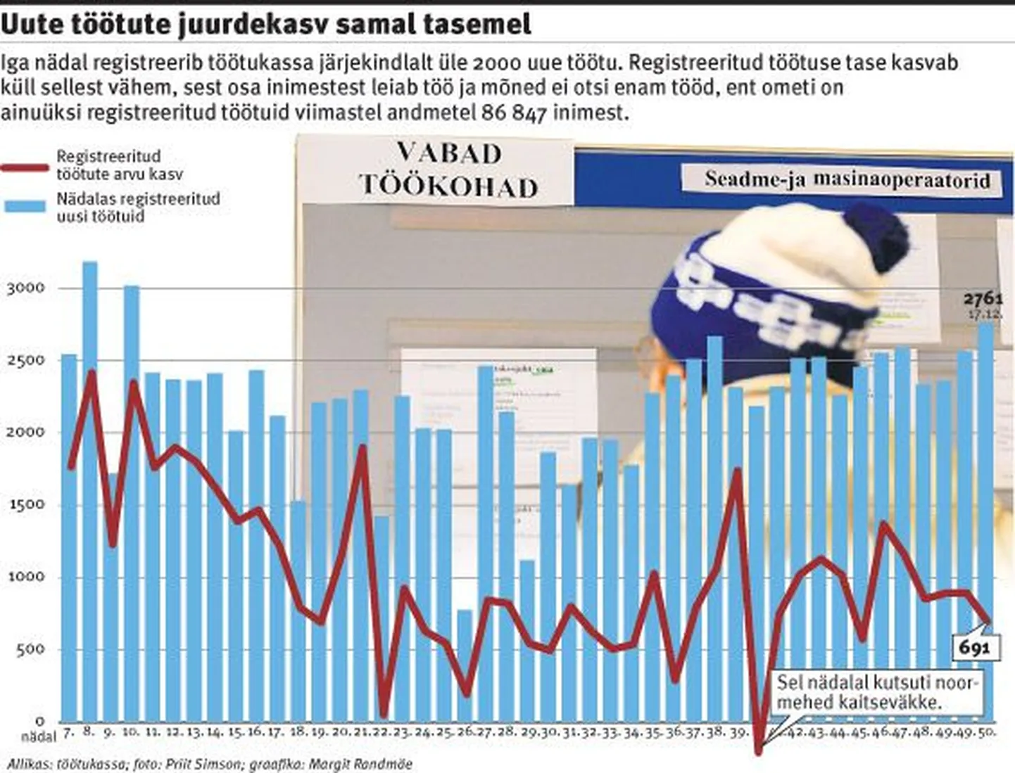 Uute töötute juurdekasv samal tasemel.