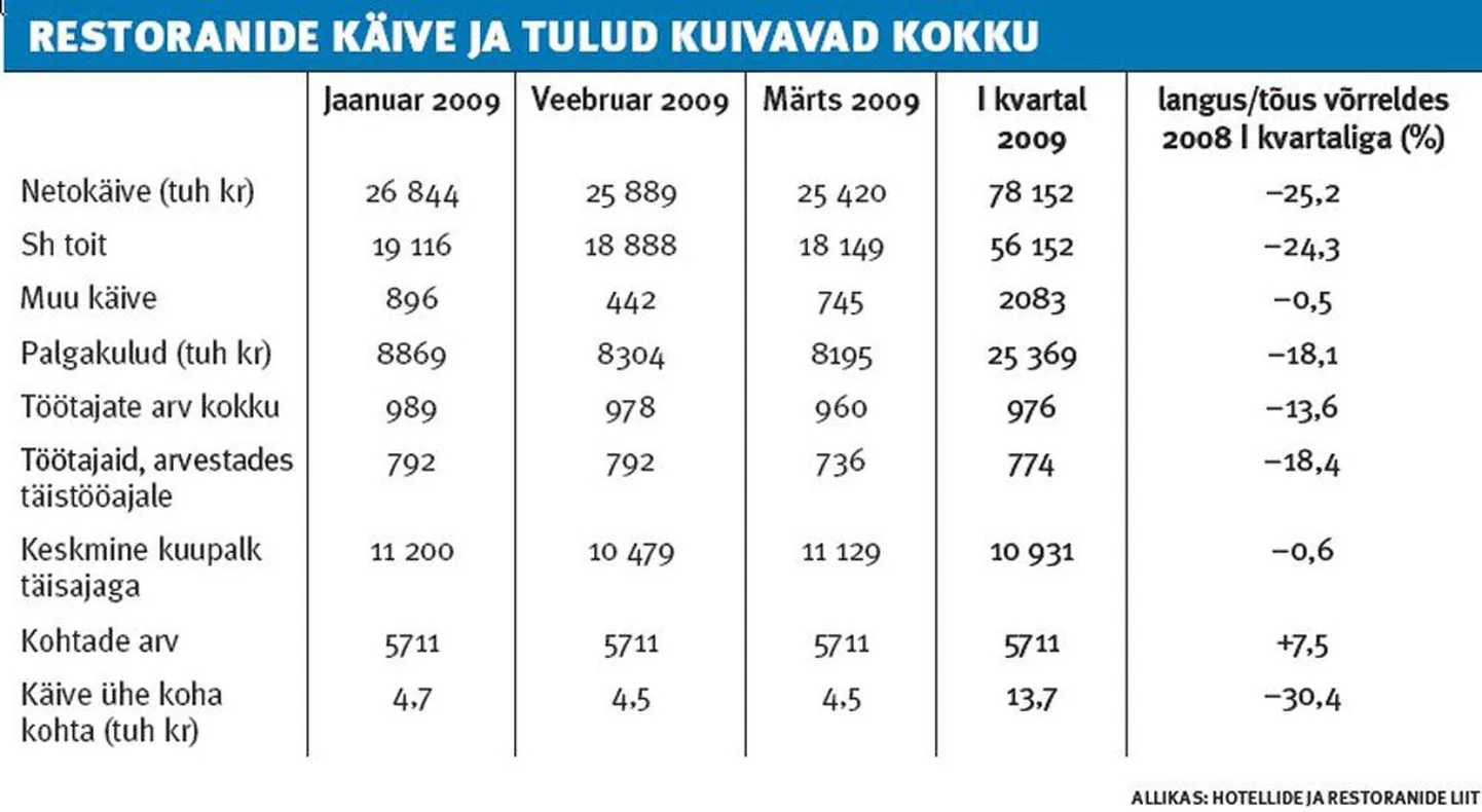 Restoranide käive