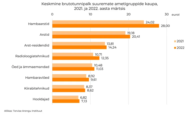 Keskmine brutotunnipalk suuremate ametigruppide kaupa, 2021. ja 2022. aasta märtsis.