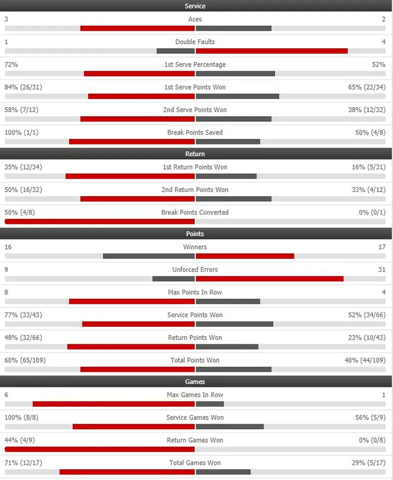 Kasatkina - Kanepi mängu statistika.