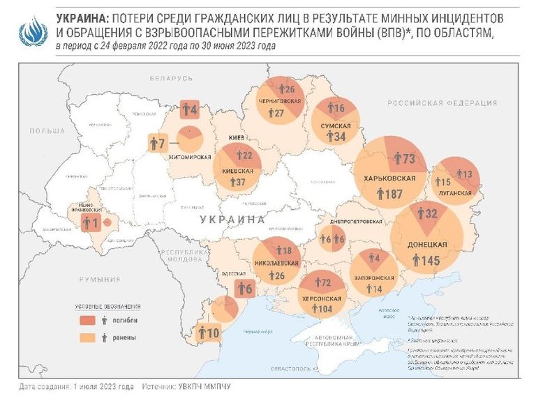 Распределение по регионам гражданских жертв в Украине, убитых или раненых в результате срабатывания мин, июль 2023 года.