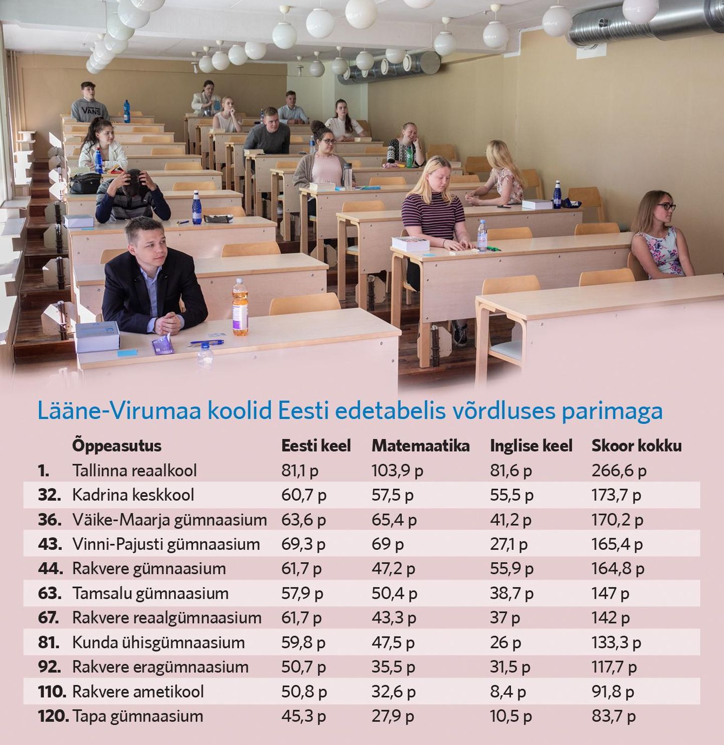 Lääne-Virumaa koolid Eesti edetabelis võrdluses parimaga.