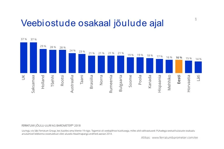 Veebiostude osakaal jõulude ajal