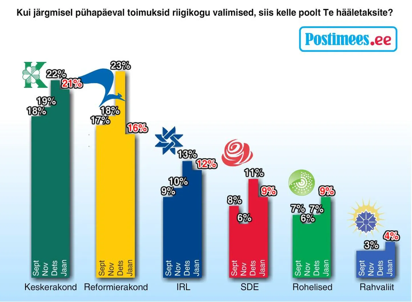 Kui järgmisel pühapäeval toimuksid riigikogu valimised, siis kelle poolt Te hääletaksite?