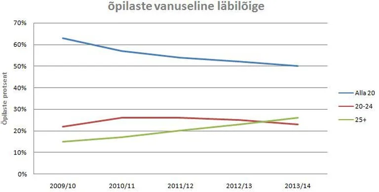 Õpilaste vanus kutseõppes viimase viie aasta jooksul. Allikas: haridus- ja teadusministeerium