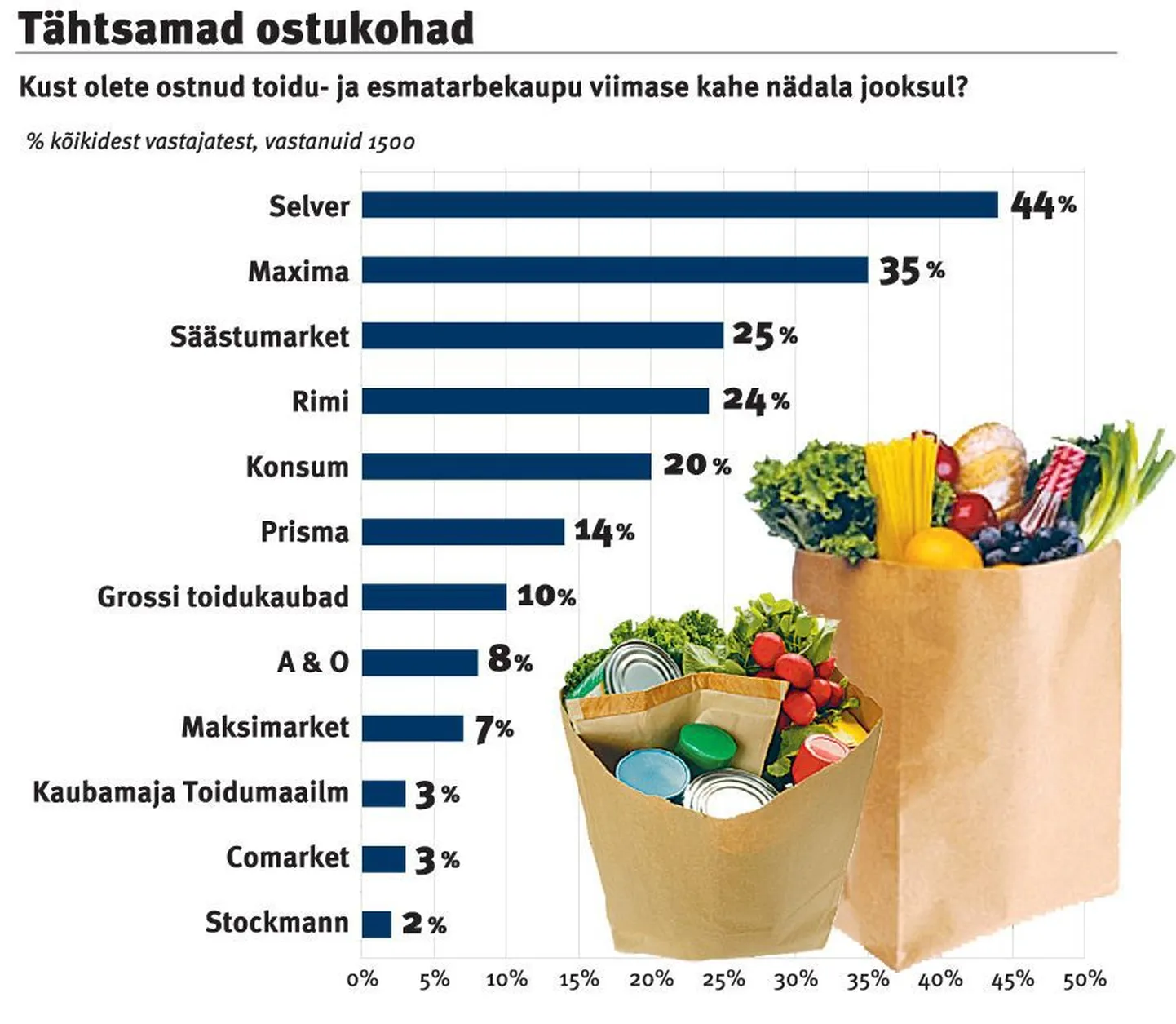 Ostukohtade osatähtsused Eestis.
