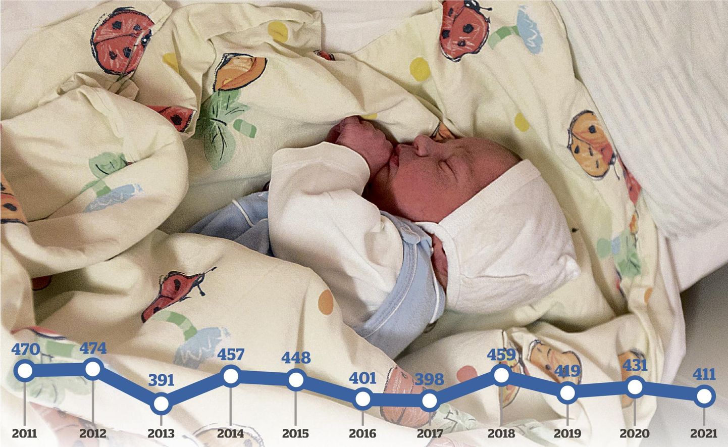 Viljandimaal sündis eelmisel aastal 411 last. Kui keskmiselt sündis mullu iga kuu 30-40 last, siis aprillis oli maakonna sündimus äärmiselt nigel – 14 last.