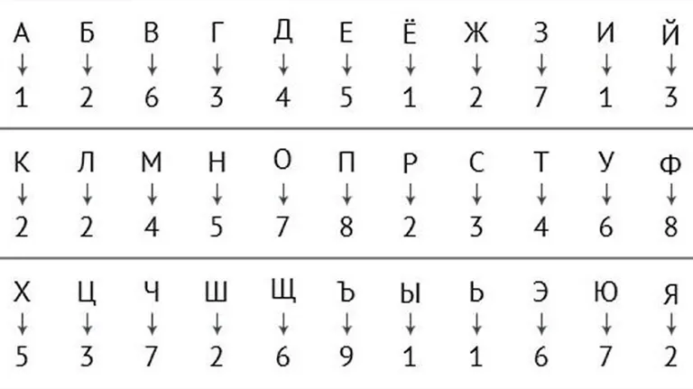 Каждой букве соответствуют цифры из нумерологической таблицы. Нужно взять каждую из них в своем имени и сложить и сложить.
