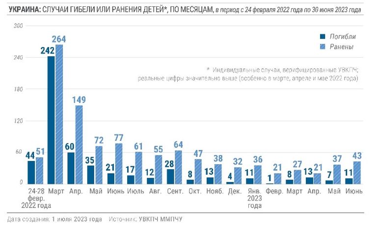 Распределение несовершеннолетних жертв войны в Украине по месяцам, начиная с февраля 2022 года, июль 2023 года.