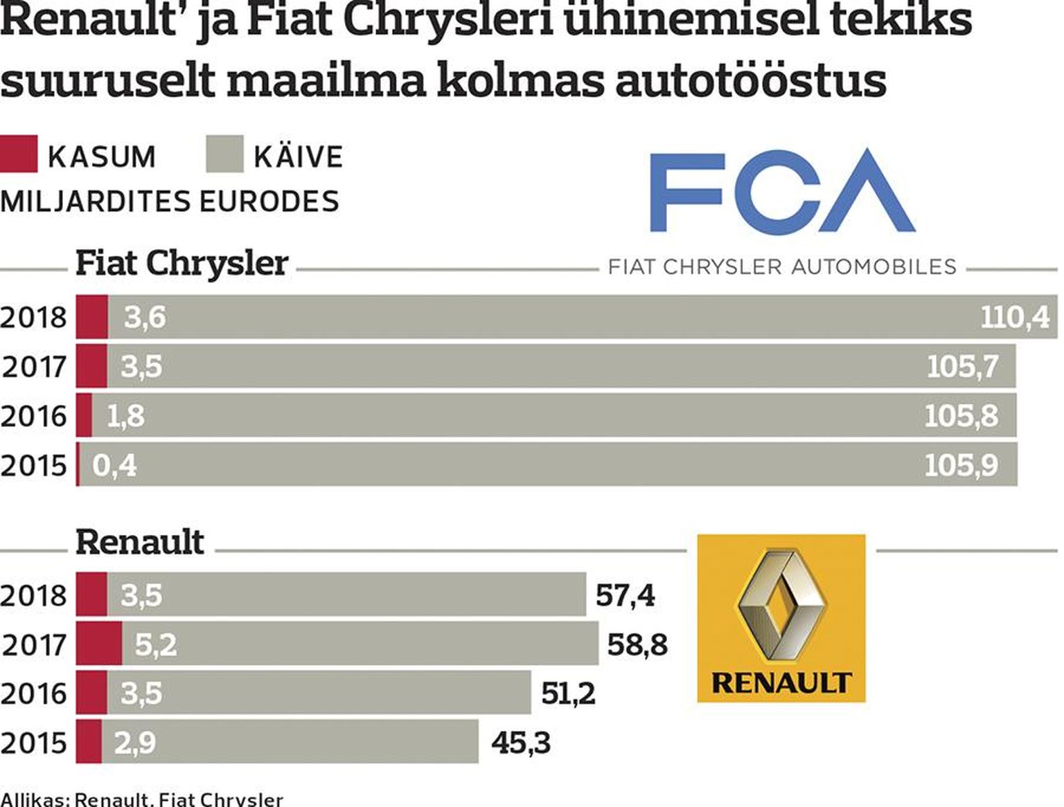 Fiat Chrysleri ja Renault arvudes.
