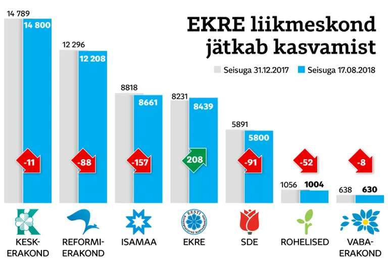 EKRE liikmeskond jätkab kasvamist.
