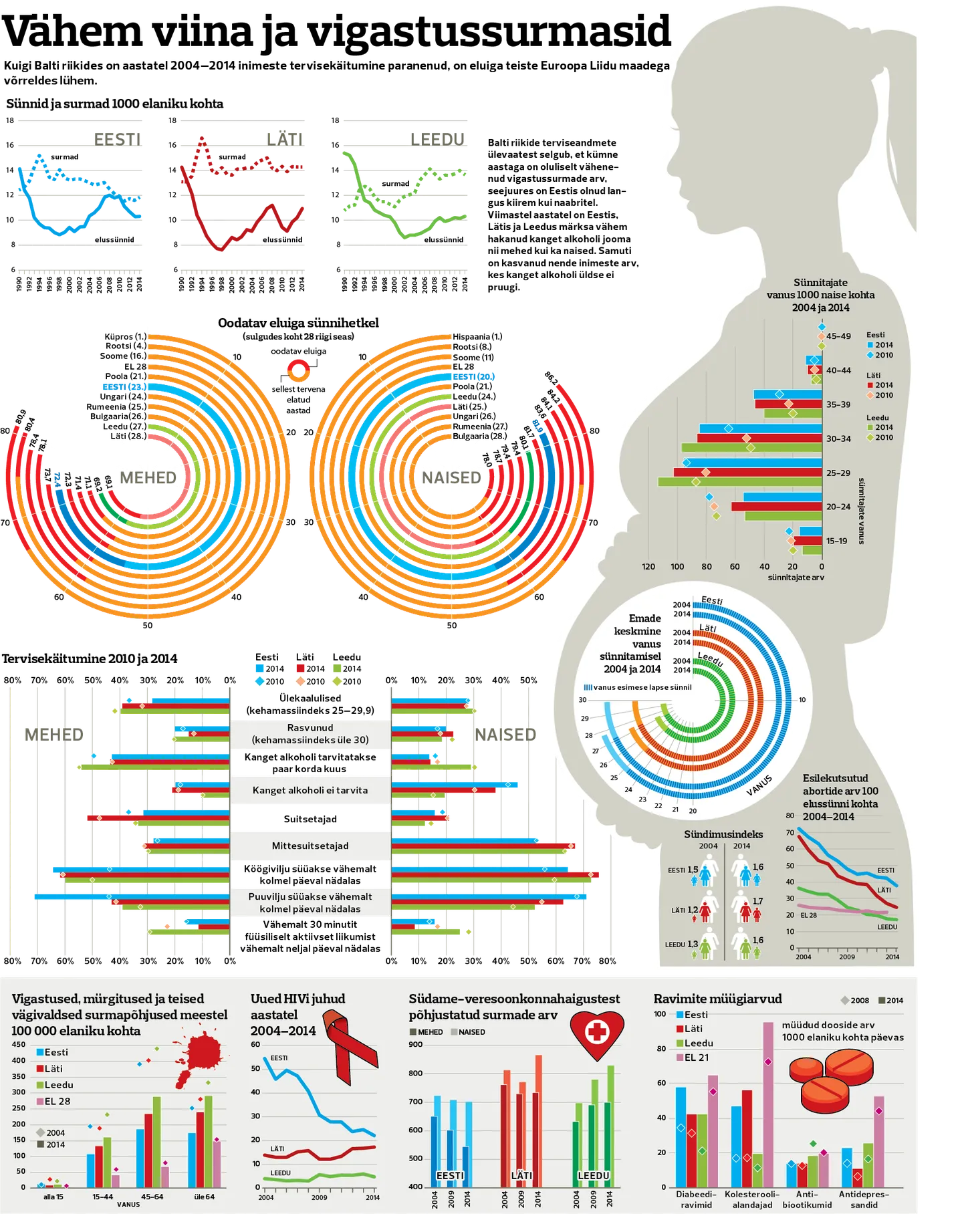 Balti riikide tervisekäitumine aastatel 2004-2014.