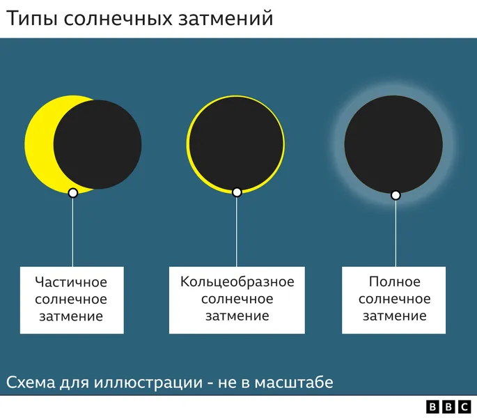 Схема происхождения лунного и солнечного затмения. Малая советская энциклопедия, 1930 год