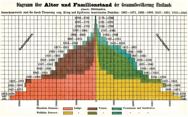 Eestimaa kubermangu rahvastiku koostis 1881. aastal.