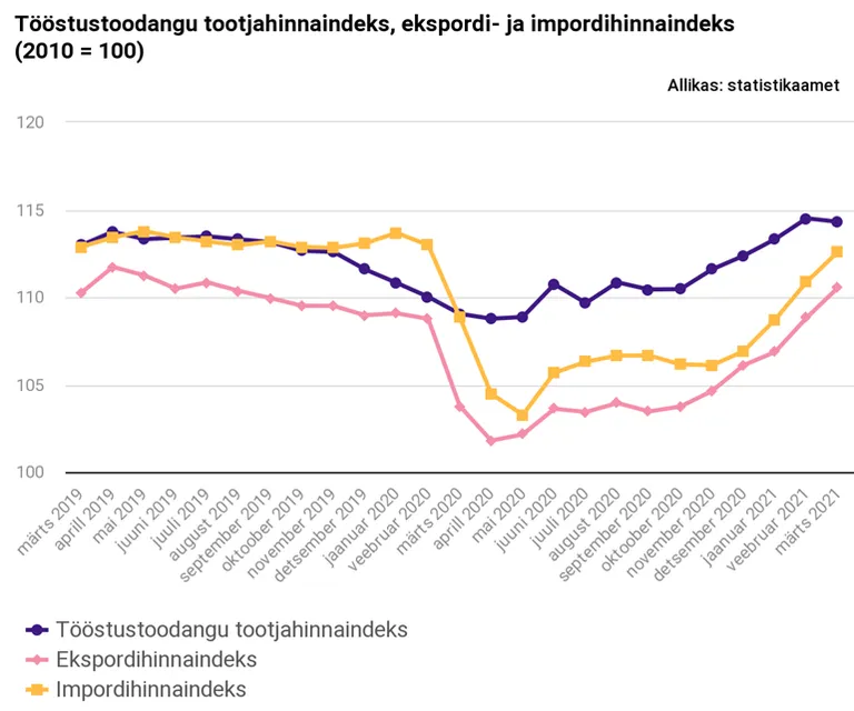 Indeksite muutus.