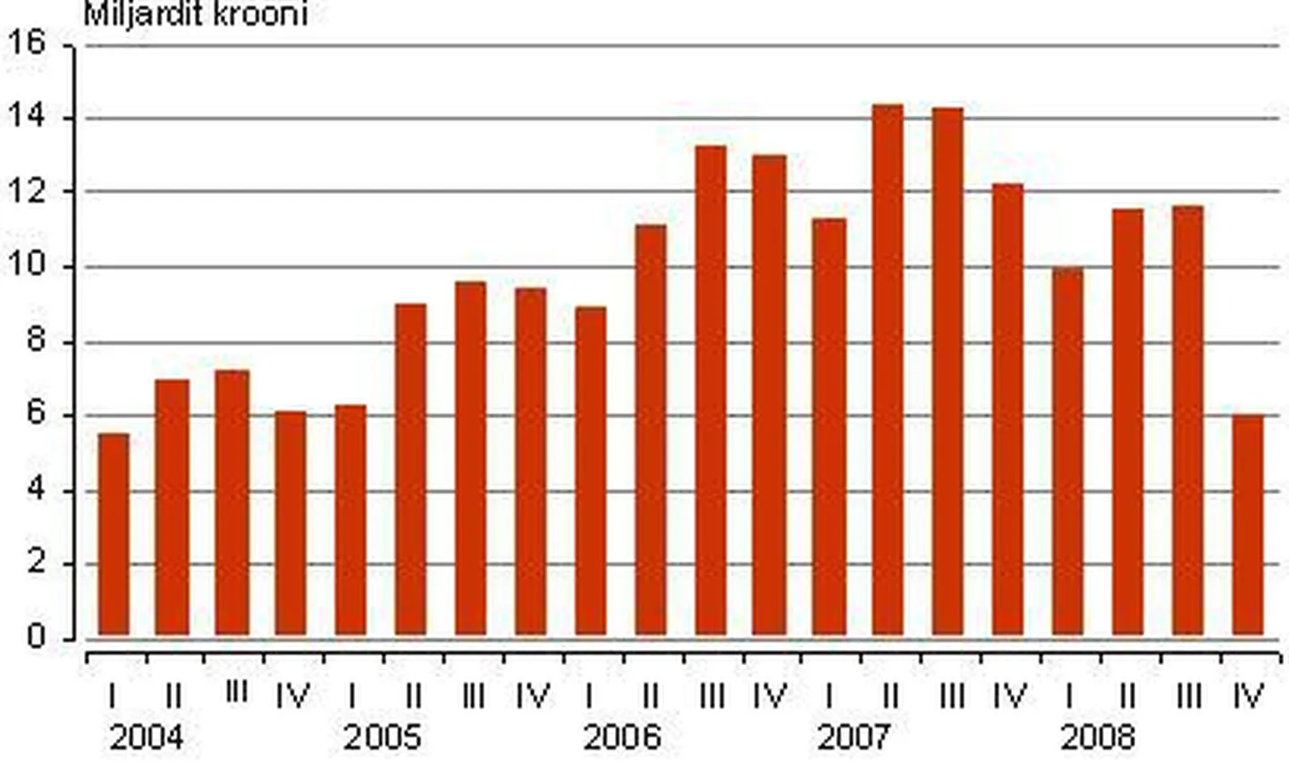 Ettevõtete kasum langes 2004. aasta tasemele.