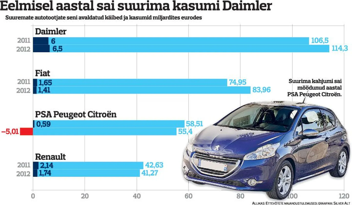 Eelmisel aastal sai suurima kasumi Daimler.
