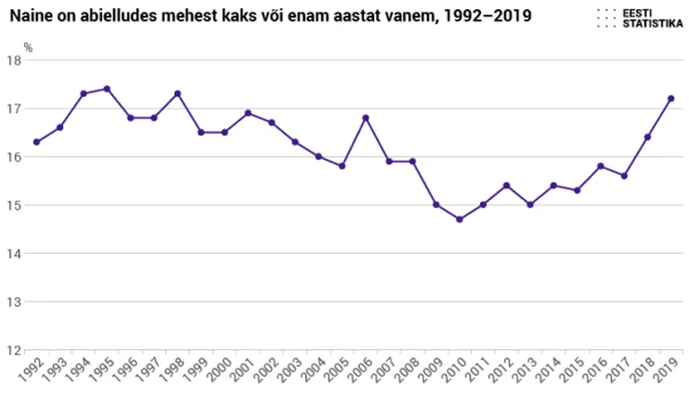 Naine on abielludes mehest kaks või enam aastat vanem.