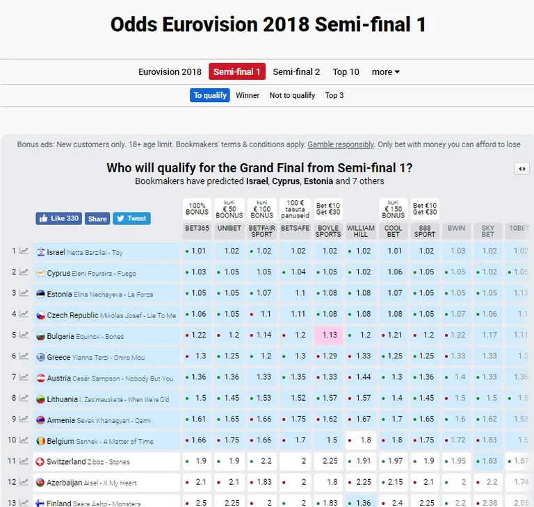 Kes saab finaali? Eurovisiooni-ennustus tänase seisuga:
