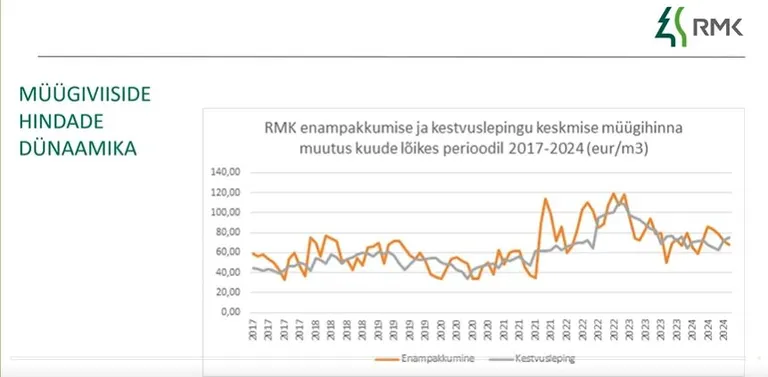 RMK ülevaade puiduhindade erinevusest puitu oksjonil ja kestvuslepinguga müües.