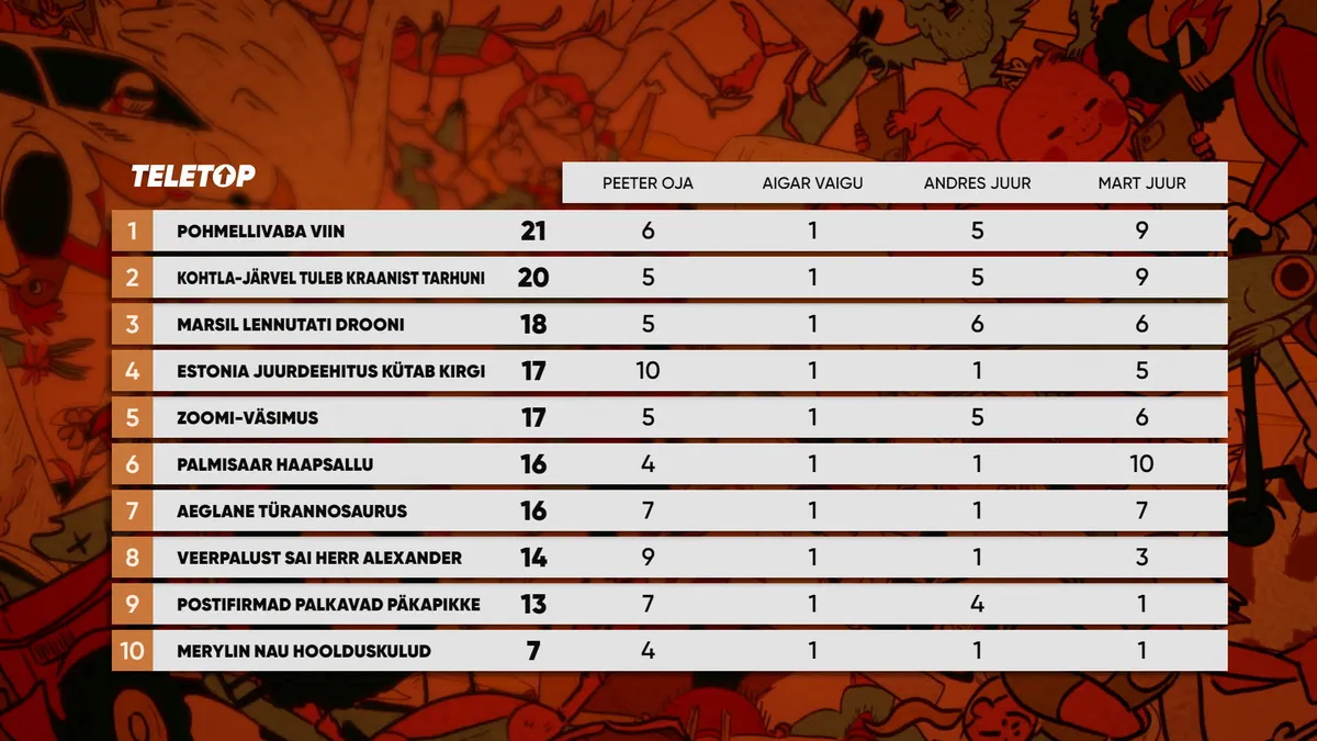 «Teletop» nädala edetabel: 25. aprill 2021