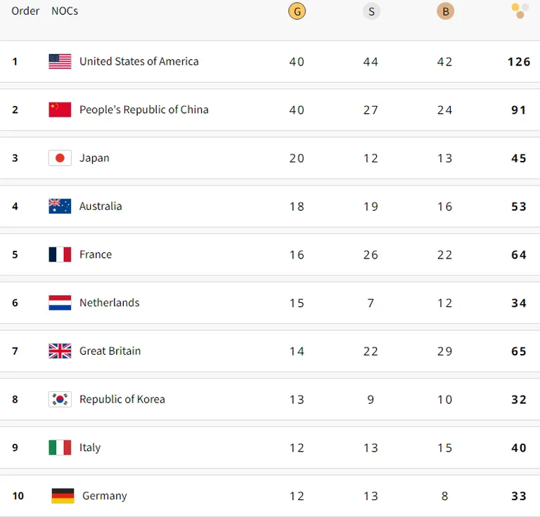 Pariisi olümpiamängude medalitabel.