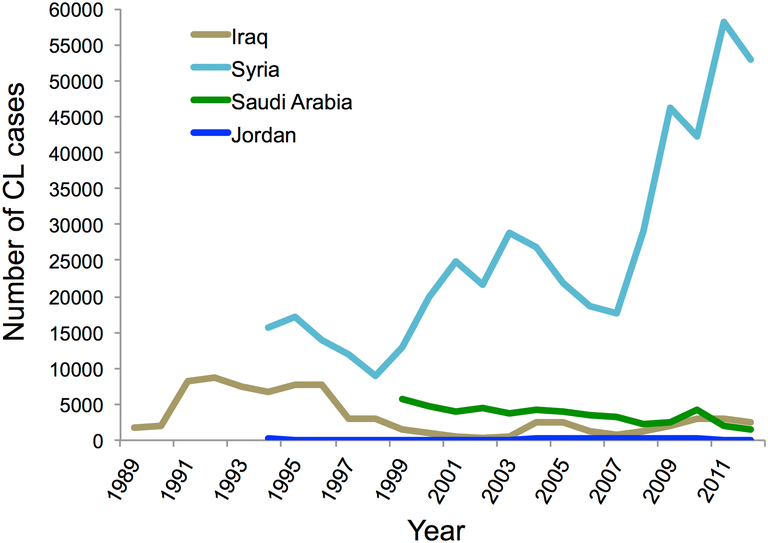 Leišmaniaasi juhtumite arv aastati Iraagis, Süürias, Saudi Araabias ja Jordaanias.