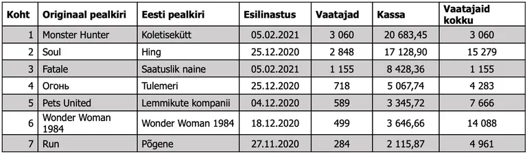 Eesti kino TOP7: 05.02.2021 – 07.02.2021