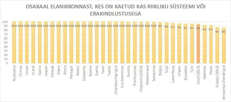 Enamikus OECD riikides on ravikindlustusega kaetud kõik elanikud.