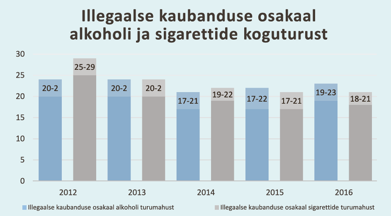 Illegaalse kaubanduse osakaal alkoholi ja sigarettide koguturust on viimastel aastatel moodustanud ligikaudu viiendiku koguturust.