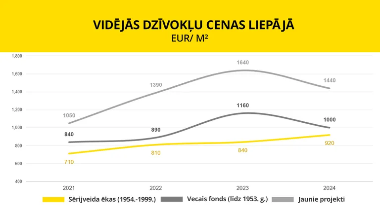 Vidējās dzīvokļu cenas Liepājā EUR/m²