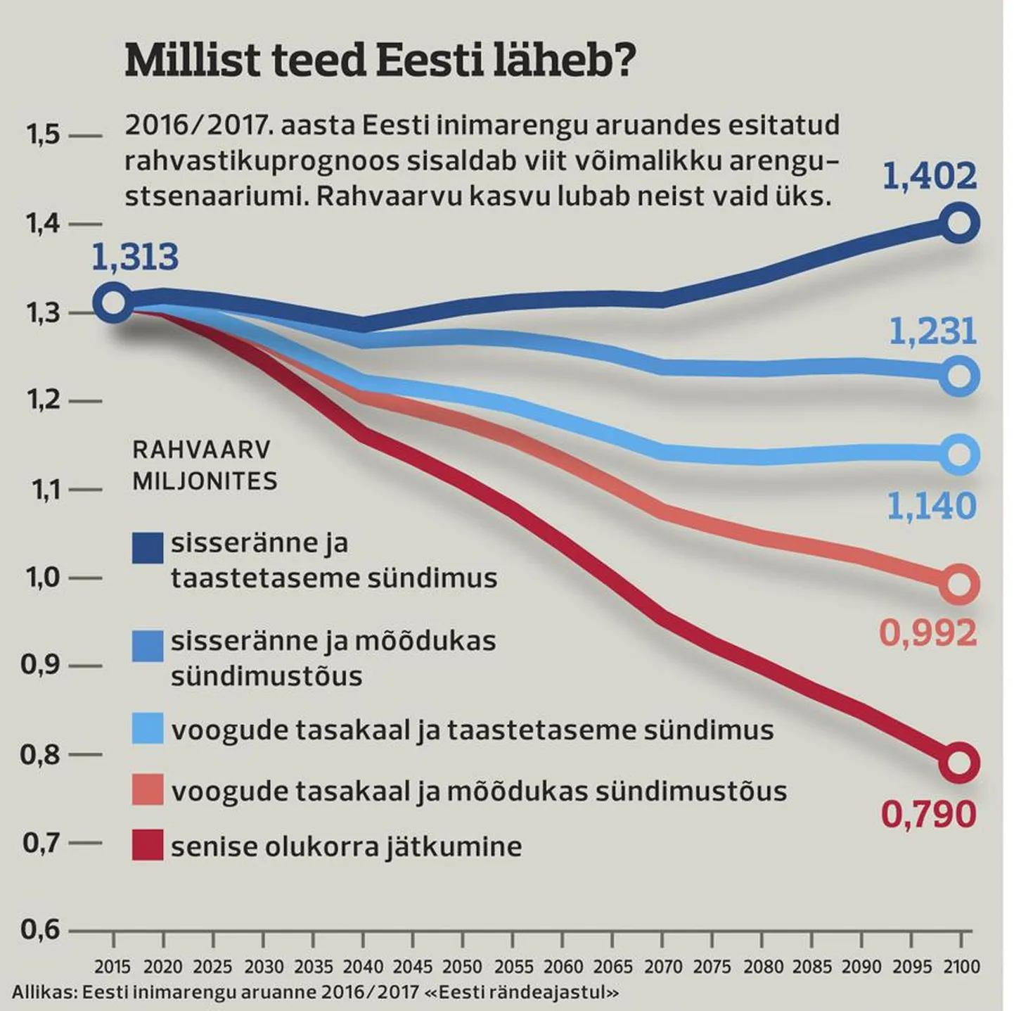 Eesti võimalikud teed