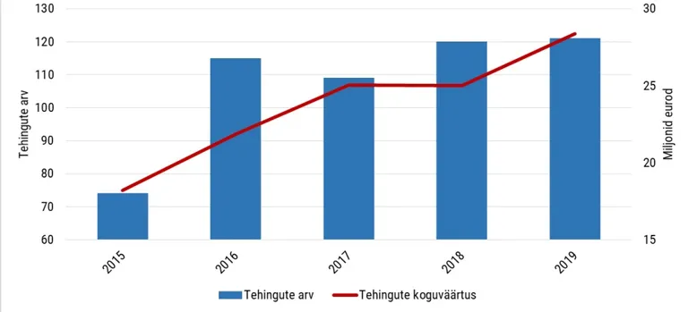 Hoonestamata segasihtotstarbega maade tehingute arv ja koguväärtus aastatel 2015-2019
