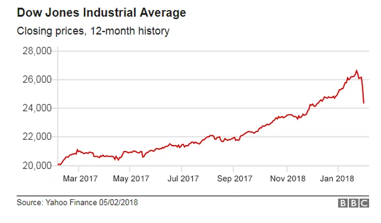 Dow Jones.