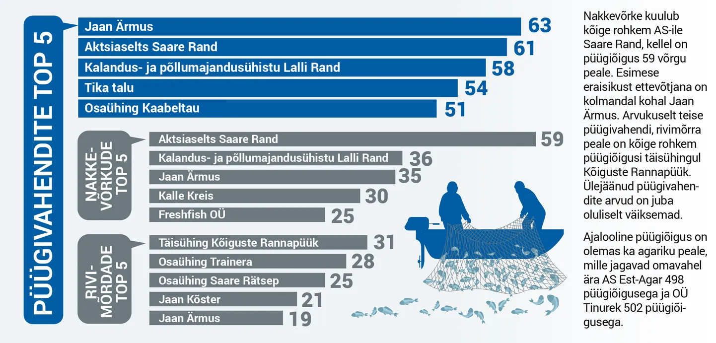 Püügivahendid.
