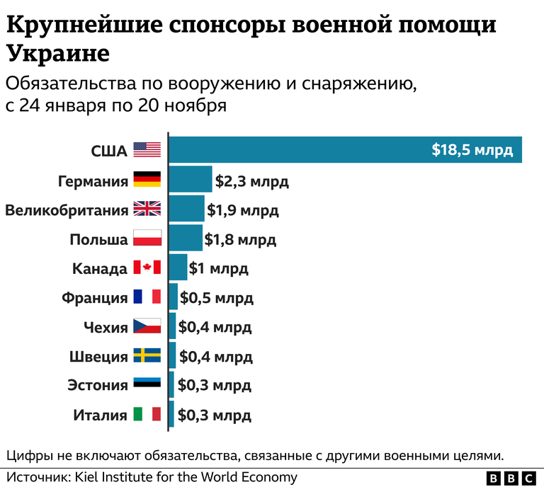 Диаграмма: объемы военной помощи Украине от разных стран